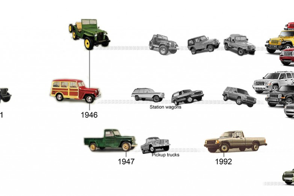 Historia marki Jeep