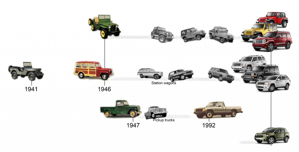 Historia marki Jeep